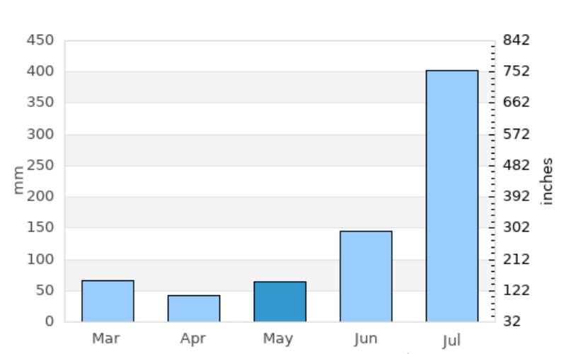 "Nainital weather in July 2025: Temperature graph showing monsoon climate with highs of 25°C and lows of 12°C, amid rainy hills."